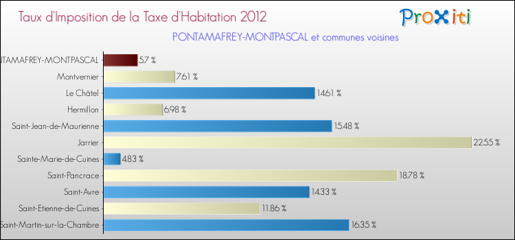 Taux d'imposition de la taxe d'habitation 2012 pour PONTAMAFREY-MONTPASCAL et les communes proches Comparaison des taux d'imposition de la taxe d'habitation 2012 pour PONTAMAFREY-MONTPASCAL et les communes voisines