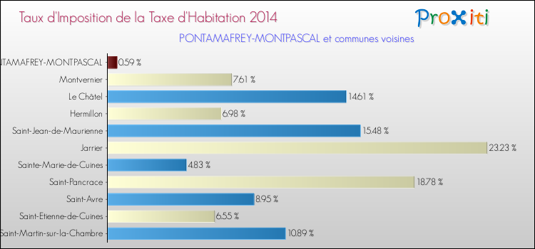 Taux d'imposition de la taxe d'habitation 2014 pour PONTAMAFREY-MONTPASCAL et les communes proches Comparaison des taux d'imposition de la taxe d'habitation 2014 pour PONTAMAFREY-MONTPASCAL et les communes voisines