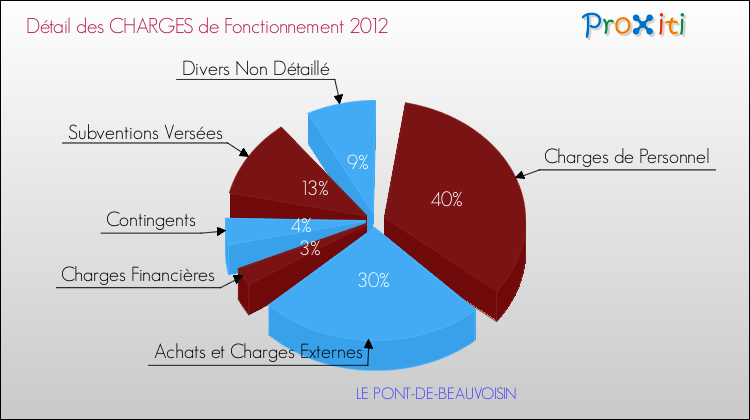 Décomposition des Charges de Fonctionnement 2012 de la commune de LE PONT-DE-BEAUVOISIN Charges de Fonctionnement 2012 pour la commune de LE PONT-DE-BEAUVOISIN