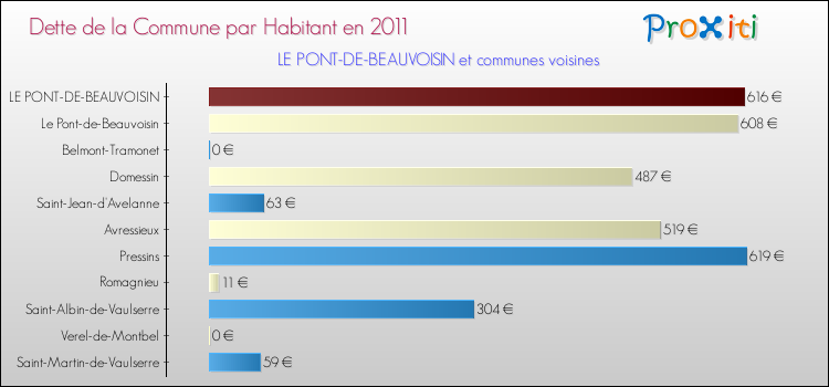 Dette par habitant de la commune en 2011 pour LE PONT-DE-BEAUVOISIN et les communes proches Comparaison de la dette par habitant de la commune en 2011 pour LE PONT-DE-BEAUVOISIN et les communes voisines