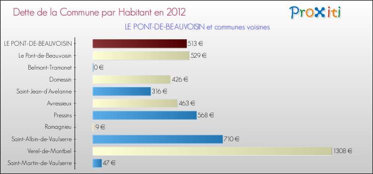 Dette par habitant de la commune en 2012 pour LE PONT-DE-BEAUVOISIN et les communes proches Comparaison de la dette par habitant de la commune en 2012 pour LE PONT-DE-BEAUVOISIN et les communes voisines