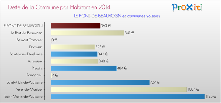 Dette par habitant de la commune en 2014 pour LE PONT-DE-BEAUVOISIN et les communes proches Comparaison de la dette par habitant de la commune en 2014 pour LE PONT-DE-BEAUVOISIN et les communes voisines