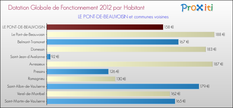 Montant des dotations globales de fonctionnement DGF par Habitant pour LE PONT-DE-BEAUVOISIN et les communes proches Comparaison des des dotations globales de fonctionnement DGF par habitant pour LE PONT-DE-BEAUVOISIN et les communes voisines