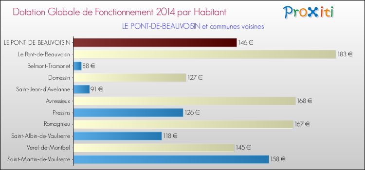 Montant des dotations globales de fonctionnement DGF par Habitant pour LE PONT-DE-BEAUVOISIN et les communes proches en 2014. Comparaison des des dotations globales de fonctionnement DGF par habitant pour LE PONT-DE-BEAUVOISIN et les communes voisines en 2014.