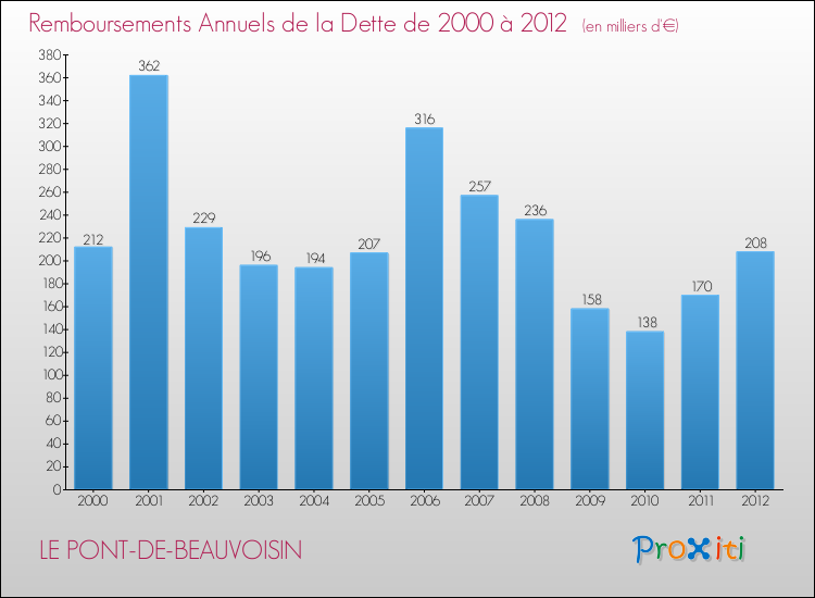 Evolution de l'annuité de la dette pour la commune de LE PONT-DE-BEAUVOISIN de 2000 à 2012 Annuités de la dette pour LE PONT-DE-BEAUVOISIN de 2000 à 2012