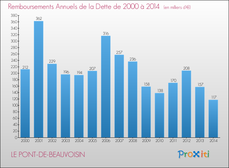 Evolution de l'annuité de la dette pour la commune de LE PONT-DE-BEAUVOISIN de 2000 à 2014 Annuités de la dette pour LE PONT-DE-BEAUVOISIN de 2000 à 2014