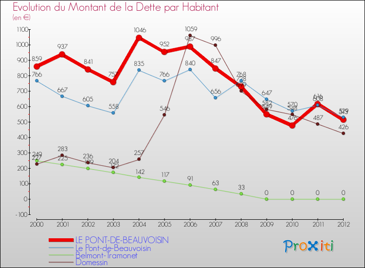 Evolution de la dette par habitant pour la commune de LE PONT-DE-BEAUVOISIN et les communes proches de 2000 à 2012 Comparaison de la dette par habitant pour LE PONT-DE-BEAUVOISIN et les communes voisines de 2000 à 2012