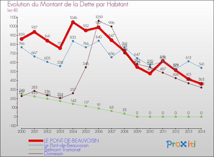 Evolution de la dette par habitant pour la commune de LE PONT-DE-BEAUVOISIN et les communes proches de 2000 à 2014 Comparaison de la dette par habitant pour LE PONT-DE-BEAUVOISIN et les communes voisines de 2000 à 2014