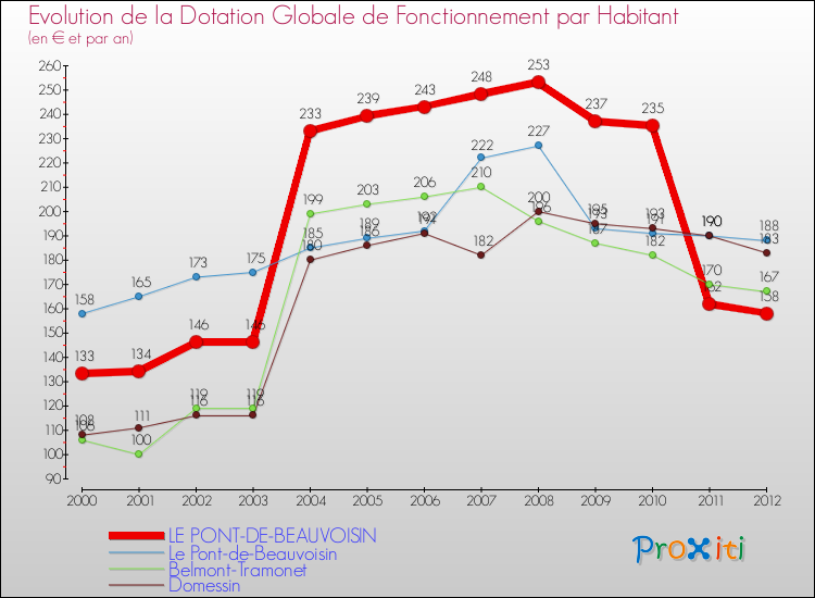 Evolution et montant de la dotation globale de fonctionnement par Habitant pour LE PONT-DE-BEAUVOISIN et les communes proches Comparaison des dotations globales de fonctionnement par habitant pour LE PONT-DE-BEAUVOISIN et les communes voisines