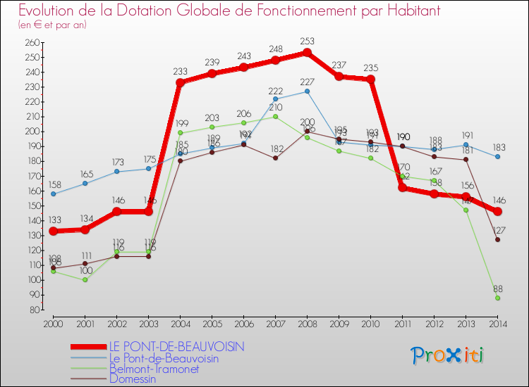 Evolution et montant de la dotation globale de fonctionnement par Habitant pour LE PONT-DE-BEAUVOISIN et les communes proches de 2000 à 2014. Comparaison des dotations globales de fonctionnement par habitant pour LE PONT-DE-BEAUVOISIN et les communes voisines de 2000 à 2014.
