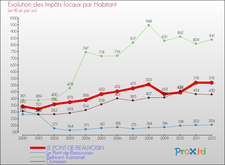 Evolution et montant des impôts locaux par Habitant pour LE PONT-DE-BEAUVOISIN et les communes proches Comparaison des impôts locaux par habitant pour LE PONT-DE-BEAUVOISIN et les communes voisines