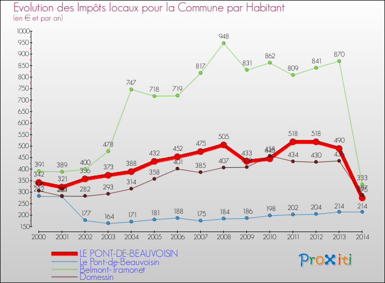 Evolution et montant des impôts locaux par Habitant pour LE PONT-DE-BEAUVOISIN et les communes proches de 2000 à 2014 Comparaison des impôts locaux par habitant pour LE PONT-DE-BEAUVOISIN et les communes voisines de 2000 à 2014