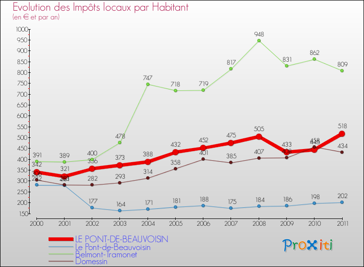 Evolution et montant des impôts locaux par Habitant pour LE PONT-DE-BEAUVOISIN et les communes proches Comparaison des impôts locaux par habitant pour LE PONT-DE-BEAUVOISIN et les communes voisines