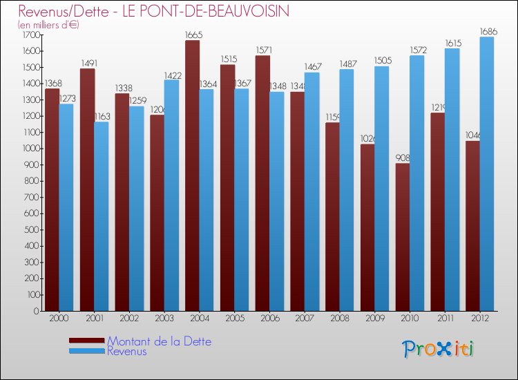Evolution comparée de la dette et des revenus pour la commune de LE PONT-DE-BEAUVOISIN de 2000 à 2012 Comparaison de la dette et des revenus pour LE PONT-DE-BEAUVOISIN de 2000 à 2012