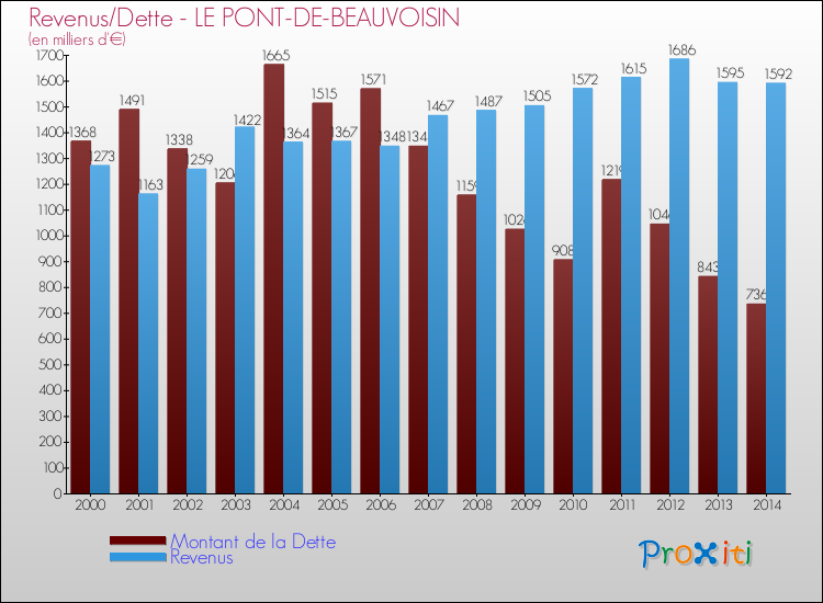 Evolution comparée de la dette et des revenus pour la commune de LE PONT-DE-BEAUVOISIN de 2000 à 2014 Comparaison de la dette et des revenus pour LE PONT-DE-BEAUVOISIN de 2000 à 2014