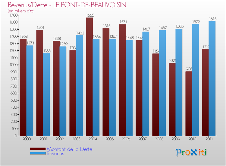 Evolution comparée de la dette et des revenus pour la commune de LE PONT-DE-BEAUVOISIN de 2000 à 2011 Comparaison de la dette et des revenus pour LE PONT-DE-BEAUVOISIN de 2000 à 2011