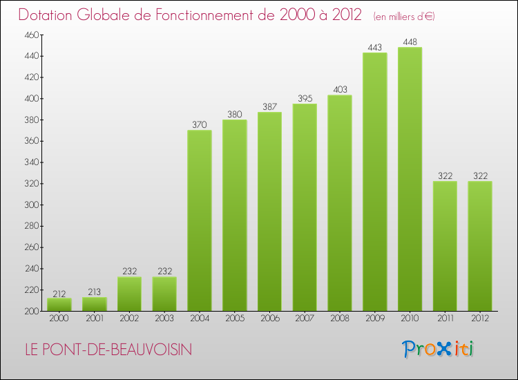 Evolution du montant de la Dotation Globale de Fonctionnement pour la commune de LE PONT-DE-BEAUVOISIN de 2000 à 2012 Evolution du montant de la Dotation Globale de Fonctionnement pour LE PONT-DE-BEAUVOISIN de 2000 à 2012