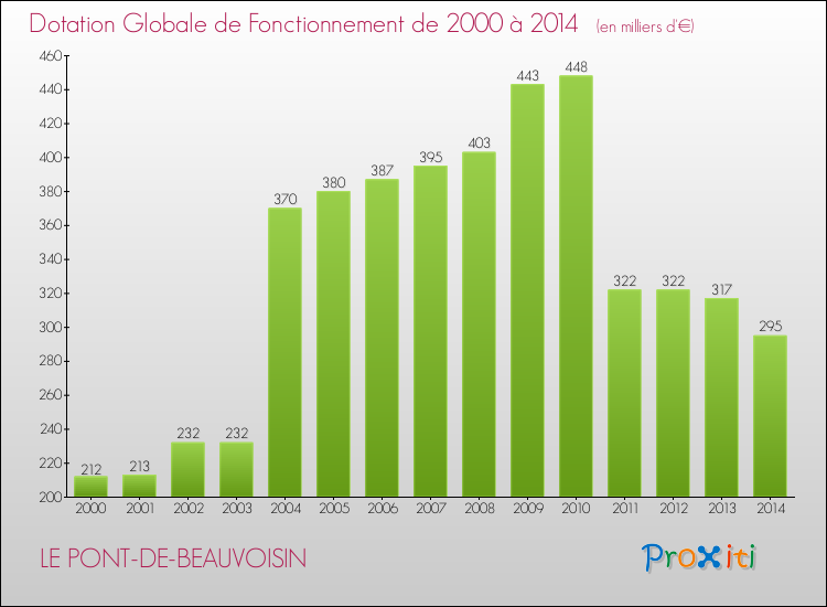 Evolution du montant de la Dotation Globale de Fonctionnement pour la commune de LE PONT-DE-BEAUVOISIN de 2000 à 2014 Evolution du montant de la Dotation Globale de Fonctionnement pour LE PONT-DE-BEAUVOISIN de 2000 à 2014