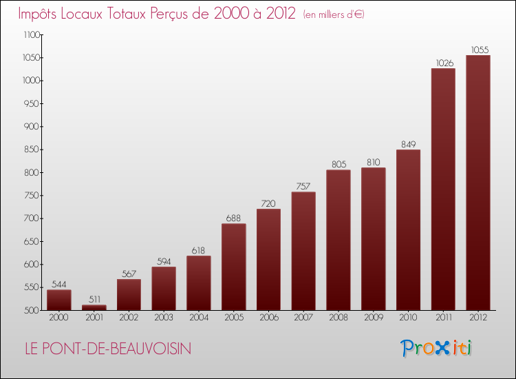 Evolution des Impôts Locaux pour la commune de LE PONT-DE-BEAUVOISIN de 2000 à 2012 Evolution des Impôts Locaux pour LE PONT-DE-BEAUVOISIN de 2000 à 2012