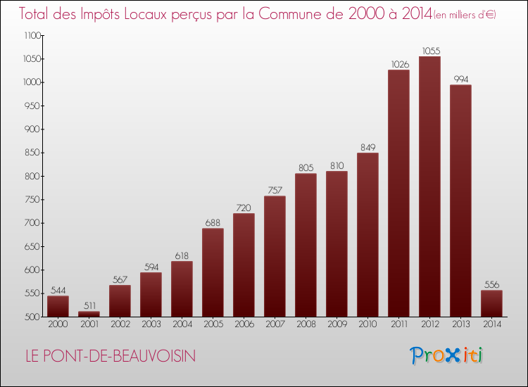 Evolution des Impôts Locaux pour la commune de LE PONT-DE-BEAUVOISIN de 2000 à 2014 Evolution des Impôts Locaux pour LE PONT-DE-BEAUVOISIN de 2000 à 2014