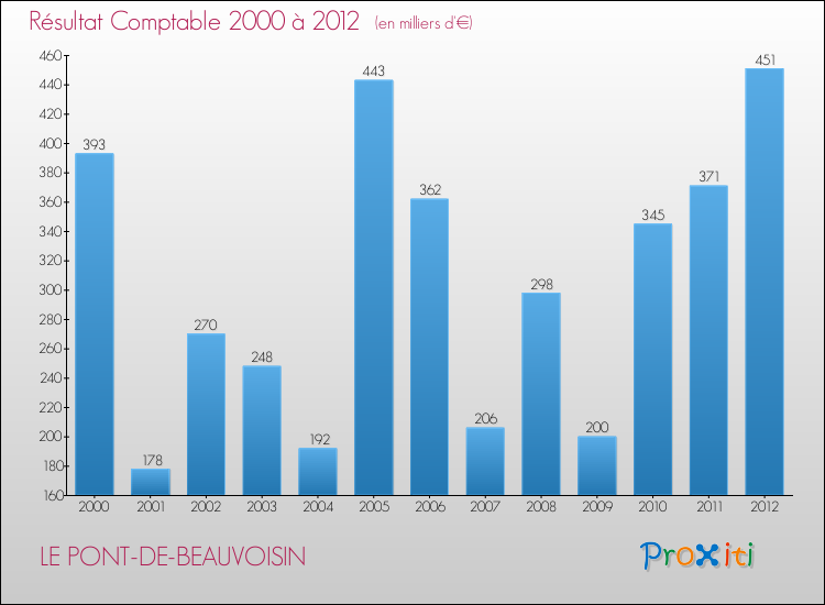 Evolution du résultat comptable pour la commune de LE PONT-DE-BEAUVOISIN de 2000 à 2012 Evolution du résultat comptable pour LE PONT-DE-BEAUVOISIN de 2000 à 2012