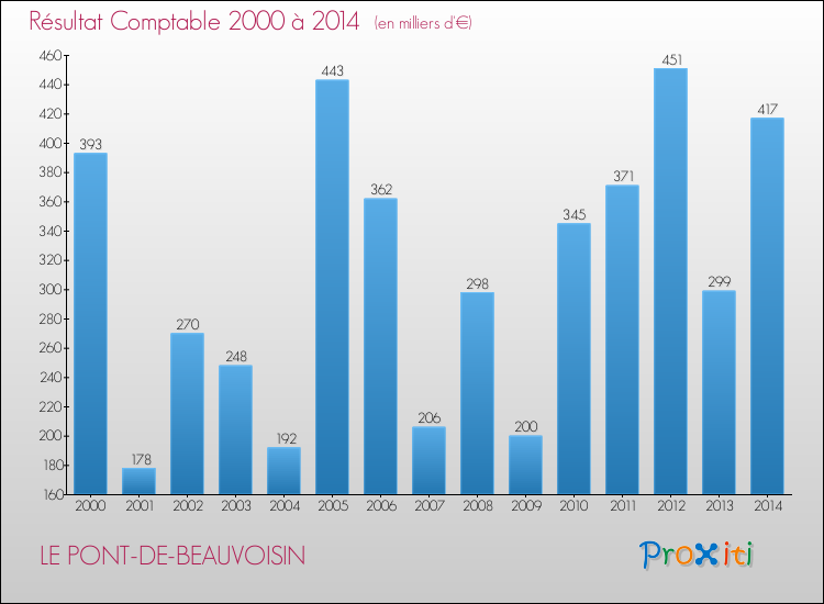 Evolution du résultat comptable pour la commune de LE PONT-DE-BEAUVOISIN de 2000 à 2014 Evolution du résultat comptable pour LE PONT-DE-BEAUVOISIN de 2000 à 2014