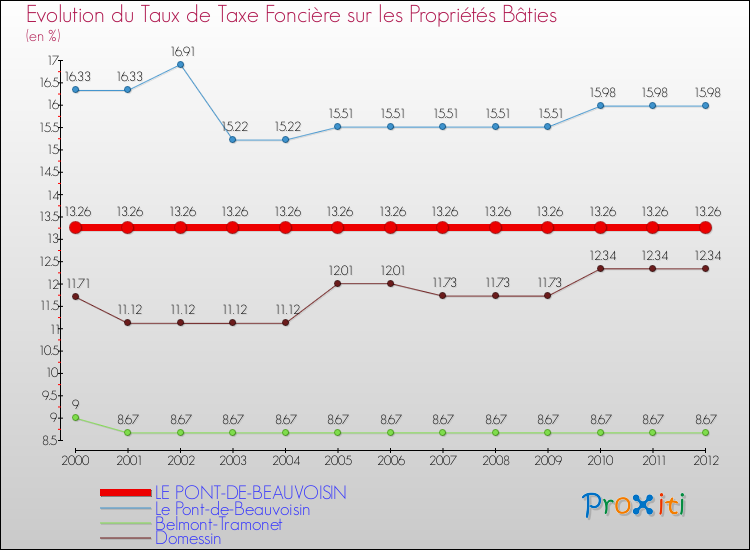 Evolution du taux de la taxe foncière sur le bati pour LE PONT-DE-BEAUVOISIN et les communes proches de 2000 à 2012 Comparaison des taux de taxe foncière sur le bati pour LE PONT-DE-BEAUVOISIN et les communes voisines de 2000 à 2012