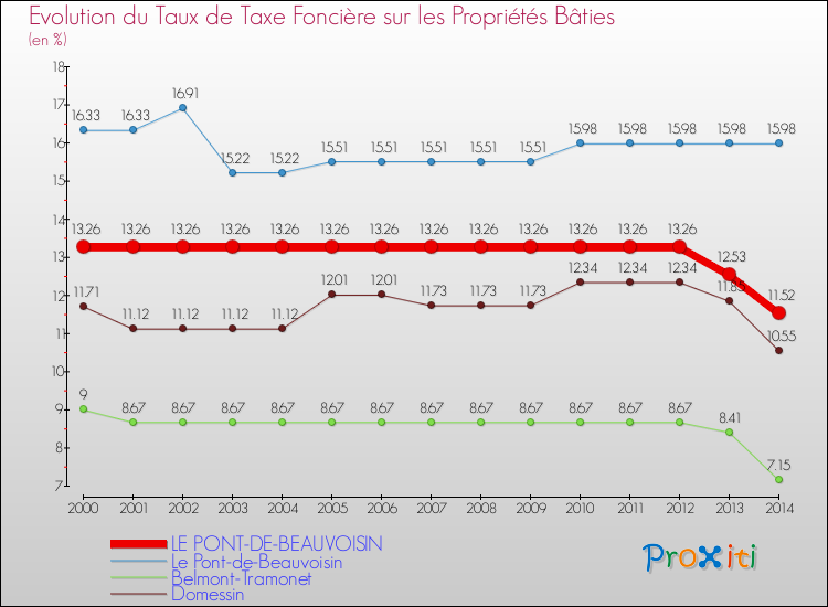 Evolution du taux de la taxe foncière sur le bati pour LE PONT-DE-BEAUVOISIN et les communes proches de 2000 à 2014 Comparaison des taux de taxe foncière sur le bati pour LE PONT-DE-BEAUVOISIN et les communes voisines de 2000 à 2014