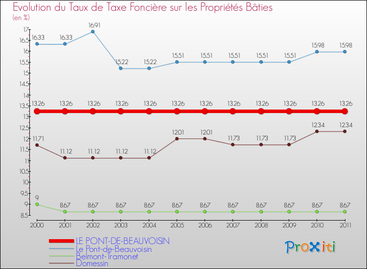 Evolution du taux de la taxe foncière sur le bati pour LE PONT-DE-BEAUVOISIN et les communes proches Comparaison des taux de taxe foncière sur le bati pour LE PONT-DE-BEAUVOISIN et les communes voisines