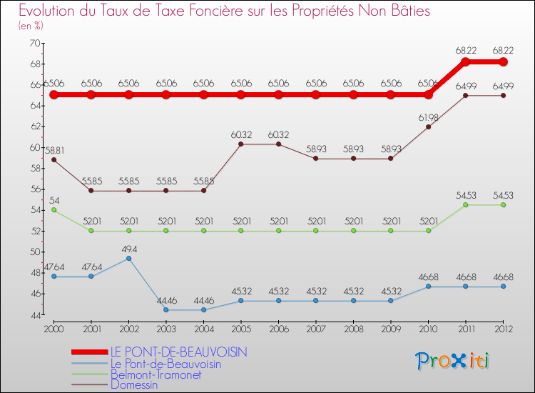 Evolution du taux de la taxe foncière sur les immeubles et terrains non batis pour LE PONT-DE-BEAUVOISIN et les communes proches de 2000 à 2012 Comparaison des taux de la taxe foncière sur les immeubles et terrains non batis pour LE PONT-DE-BEAUVOISIN et les communes voisines de 2000 à 2012
