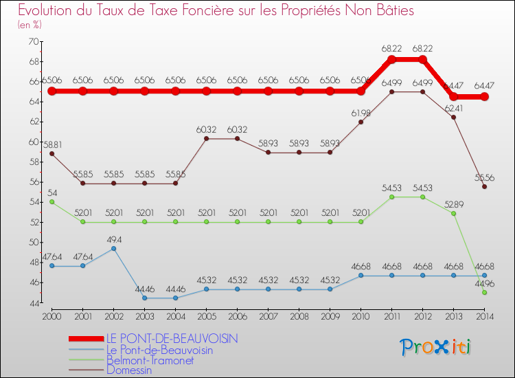 Evolution du taux de la taxe foncière sur les immeubles et terrains non batis pour LE PONT-DE-BEAUVOISIN et les communes proches de 2000 à 2014 Comparaison des taux de la taxe foncière sur les immeubles et terrains non batis pour LE PONT-DE-BEAUVOISIN et les communes voisines de 2000 à 2014