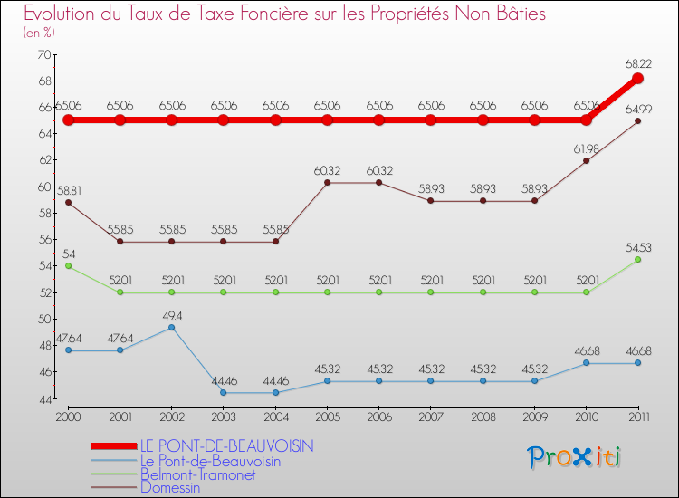 Evolution du taux de la taxe foncière sur les immeubles et terrains non batis pour LE PONT-DE-BEAUVOISIN et les communes proches Comparaison des taux de la taxe foncière sur les immeubles et terrains non batis pour LE PONT-DE-BEAUVOISIN et les communes voisines