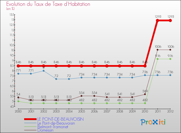 Evolution du taux de la taxe d'habitation pour LE PONT-DE-BEAUVOISIN et les communes proches Comparaison des taux de la taxe d'habitation pour LE PONT-DE-BEAUVOISIN et les communes voisines