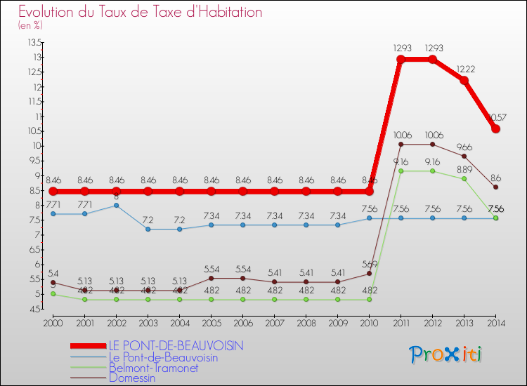 Evolution du taux de la taxe d'habitation pour LE PONT-DE-BEAUVOISIN et les communes proches de 2000 à 2014 Comparaison des taux de la taxe d'habitation pour LE PONT-DE-BEAUVOISIN et les communes voisines de 2000 à 2014