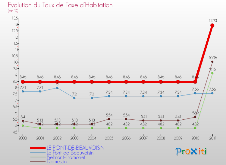 Evolution du taux de la taxe d'habitation pour LE PONT-DE-BEAUVOISIN et les communes proches Comparaison des taux de la taxe d'habitation pour LE PONT-DE-BEAUVOISIN et les communes voisines