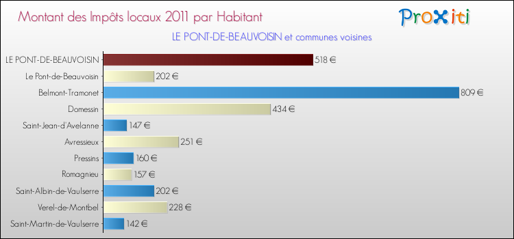 Montant des impôts locaux par Habitant pour LE PONT-DE-BEAUVOISIN et les communes proches Comparaison des impôts locaux par habitant pour LE PONT-DE-BEAUVOISIN et les communes voisines