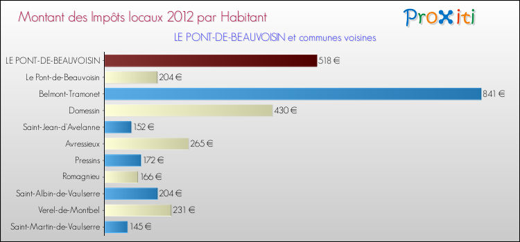 Montant des impôts locaux par Habitant pour LE PONT-DE-BEAUVOISIN et les communes proches Comparaison des impôts locaux par habitant pour LE PONT-DE-BEAUVOISIN et les communes voisines