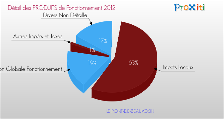 Décomposition du Budget de Fonctionnement 2012 de la commune de LE PONT-DE-BEAUVOISIN Budget de Fonctionnement 2012 pour la commune de LE PONT-DE-BEAUVOISIN