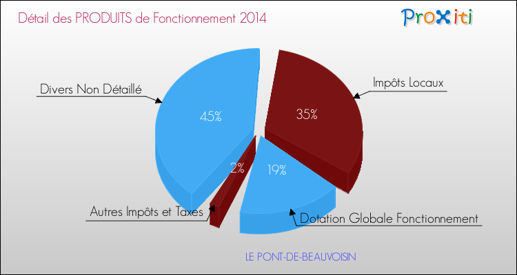 Décomposition du Budget de Fonctionnement 2014 de la commune de LE PONT-DE-BEAUVOISIN Budget de Fonctionnement 2014 pour la commune de LE PONT-DE-BEAUVOISIN