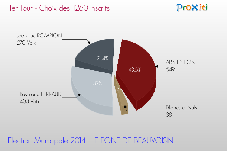 Résultats par rapport aux inscrits au 1er Tour des Elections Municipales 2014 de la commune de LE PONT-DE-BEAUVOISIN Elections Municipales 2014 - Résultats par rapport aux inscrits au 1er Tour pour la commune de LE PONT-DE-BEAUVOISIN