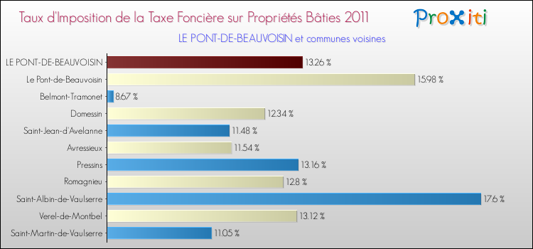 Taux d'imposition de la taxe foncière sur le bati 2011 pour LE PONT-DE-BEAUVOISIN et les communes proches Comparaison des taux d'imposition de la taxe foncière sur le bati 2011 pour LE PONT-DE-BEAUVOISIN et les communes voisines