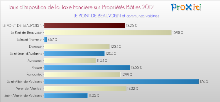 Taux d'imposition de la taxe foncière sur le bati 2012 pour LE PONT-DE-BEAUVOISIN et les communes proches Comparaison des taux d'imposition de la taxe foncière sur le bati 2012 pour LE PONT-DE-BEAUVOISIN et les communes voisines