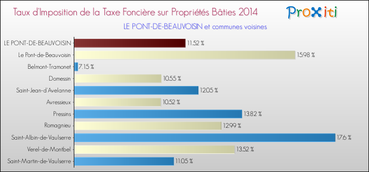 Taux d'imposition de la taxe foncière sur le bati 2014 pour LE PONT-DE-BEAUVOISIN et les communes proches Comparaison des taux d'imposition de la taxe foncière sur le bati 2014 pour LE PONT-DE-BEAUVOISIN et les communes voisines