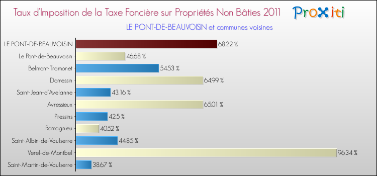 Taux d'imposition de la taxe foncière sur les immeubles et terrains non batis 2011 pour LE PONT-DE-BEAUVOISIN et les communes proches Comparaison des taux d'imposition de la taxe foncière sur les immeubles et terrains non batis 2011 pour LE PONT-DE-BEAUVOISIN et les communes voisines