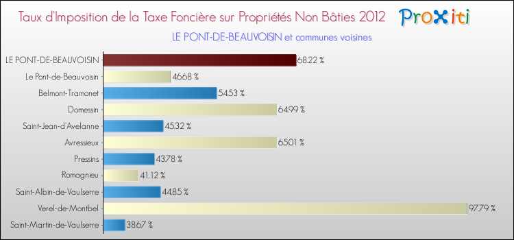 Taux d'imposition de la taxe foncière sur les immeubles et terrains non batis 2012 pour LE PONT-DE-BEAUVOISIN et les communes proches Comparaison des taux d'imposition de la taxe foncière sur les immeubles et terrains non batis 2012 pour LE PONT-DE-BEAUVOISIN et les communes voisines