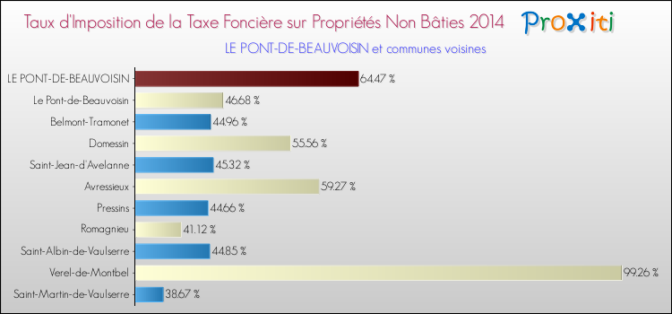 Taux d'imposition de la taxe foncière sur les immeubles et terrains non batis 2014 pour LE PONT-DE-BEAUVOISIN et les communes proches Comparaison des taux d'imposition de la taxe foncière sur les immeubles et terrains non batis 2014 pour LE PONT-DE-BEAUVOISIN et les communes voisines