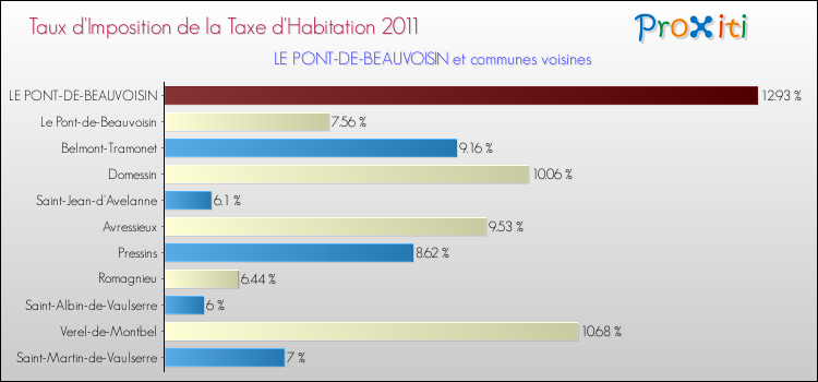 Taux d'imposition de la taxe d'habitation 2011 pour LE PONT-DE-BEAUVOISIN et les communes proches Comparaison des taux d'imposition de la taxe d'habitation 2011 pour LE PONT-DE-BEAUVOISIN et les communes voisines