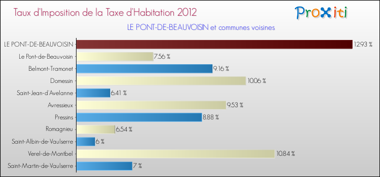 Taux d'imposition de la taxe d'habitation 2012 pour LE PONT-DE-BEAUVOISIN et les communes proches Comparaison des taux d'imposition de la taxe d'habitation 2012 pour LE PONT-DE-BEAUVOISIN et les communes voisines