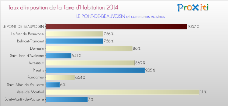 Taux d'imposition de la taxe d'habitation 2014 pour LE PONT-DE-BEAUVOISIN et les communes proches Comparaison des taux d'imposition de la taxe d'habitation 2014 pour LE PONT-DE-BEAUVOISIN et les communes voisines