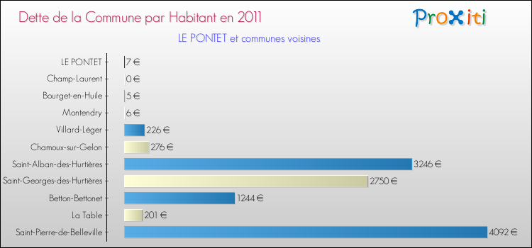 Dette par habitant de la commune en 2011 pour LE PONTET et les communes proches Comparaison de la dette par habitant de la commune en 2011 pour LE PONTET et les communes voisines
